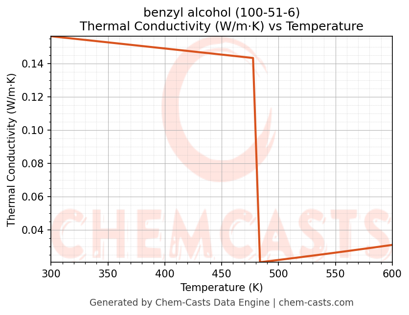 Thermal Conductivity vs Temperature chart for benzyl alcohol (CAS 100-51-6)