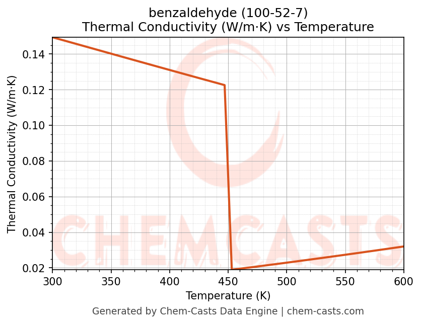 Thermal Conductivity vs Temperature chart for benzaldehyde (CAS 100-52-7)