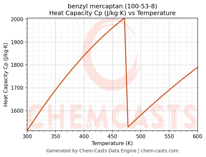 Heat Capacity (Cp) vs Temperature chart for benzyl mercaptan (CAS 100-53-8)