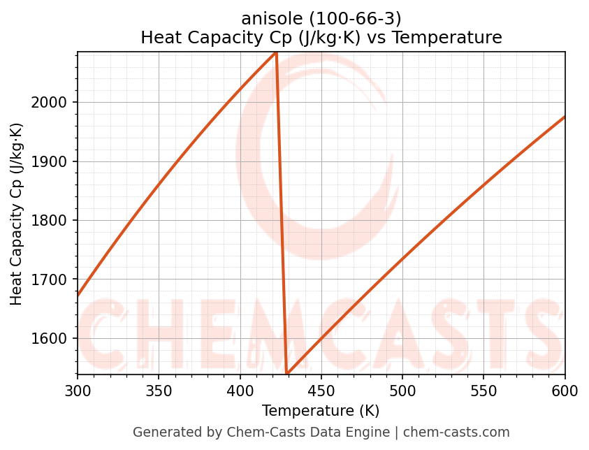 Heat Capacity (Cp) vs Temperature chart for anisole (CAS 100-66-3)