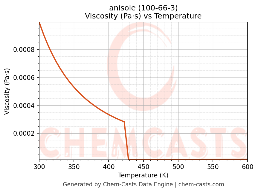 Viscosity vs Temperature chart for anisole (CAS 100-66-3)