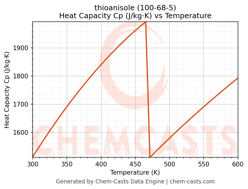 Heat Capacity (Cp) vs Temperature chart for thioanisole (CAS 100-68-5)