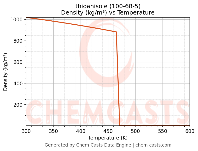 Density vs Temperature chart for thioanisole (CAS 100-68-5)