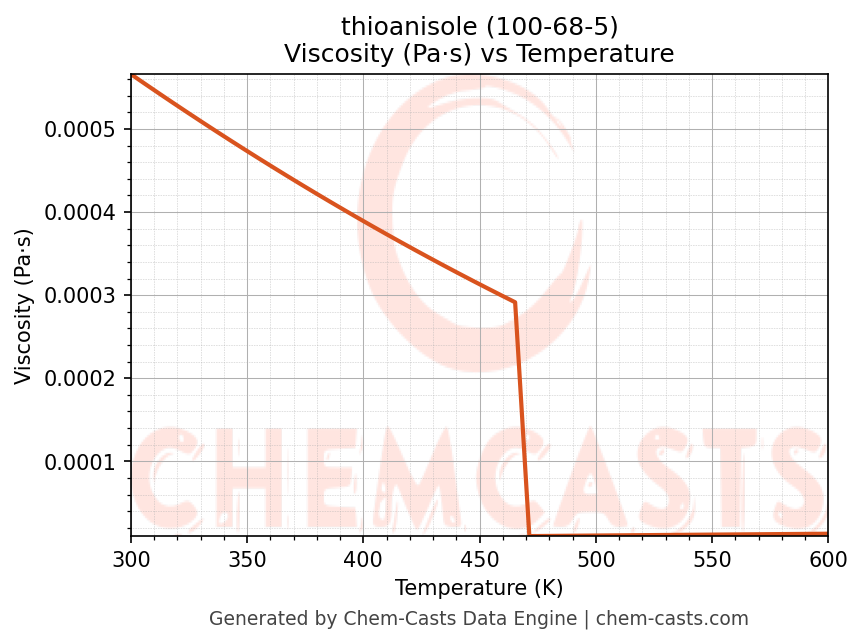 Viscosity vs Temperature chart for thioanisole (CAS 100-68-5)