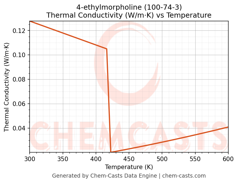 Thermal Conductivity vs Temperature chart for 4-ethylmorpholine (CAS 100-74-3)