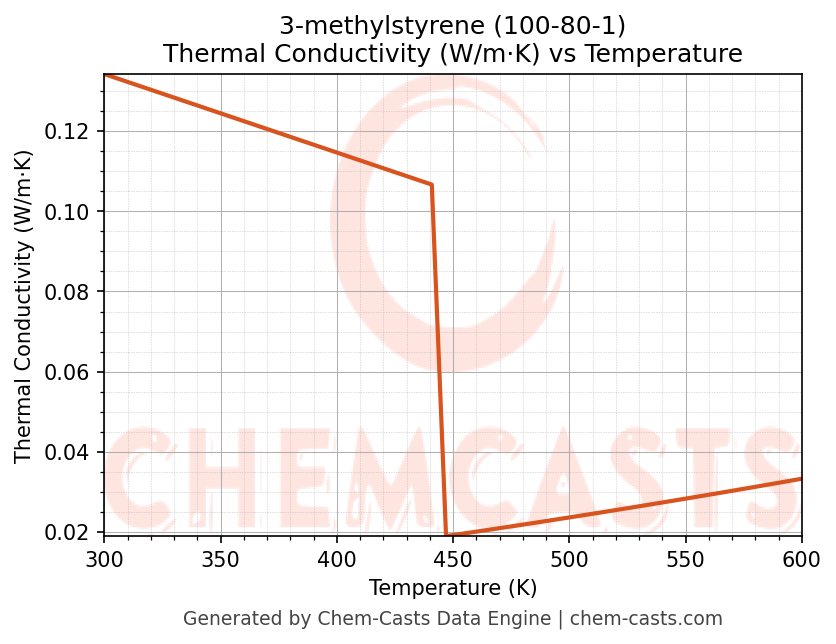 Thermal Conductivity vs Temperature chart for 3-methylstyrene (CAS 100-80-1)