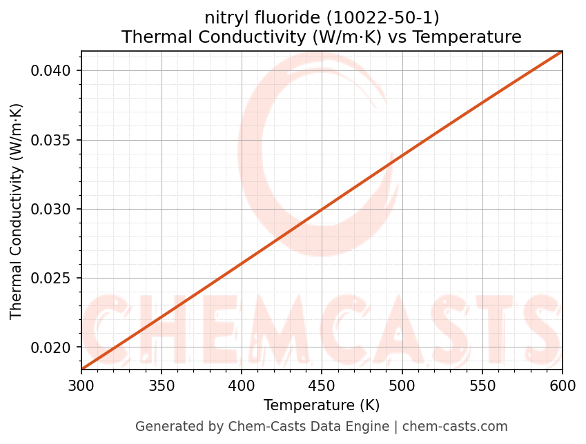 Thermal Conductivity vs Temperature chart for nitryl fluoride (CAS 10022-50-1)