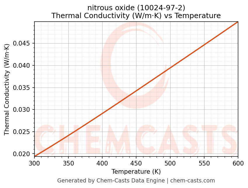 Thermal Conductivity vs Temperature chart for nitrous oxide (CAS 10024-97-2)