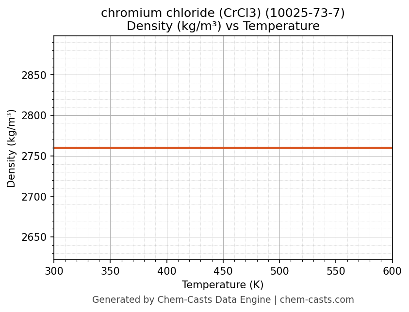 Density vs Temperature chart for chromium chloride (CrCl3) (CAS 10025-73-7)