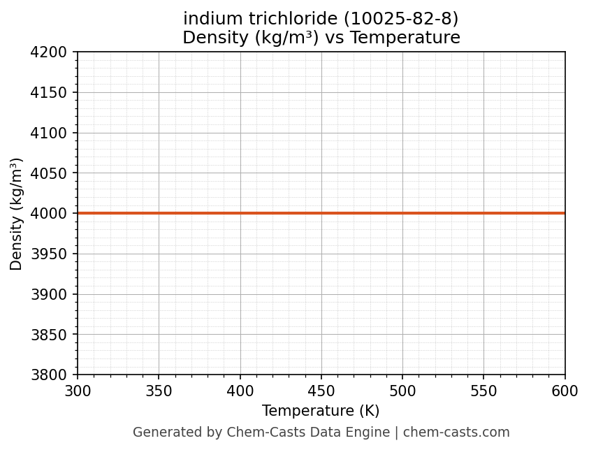 Density vs Temperature chart for indium trichloride (CAS 10025-82-8)