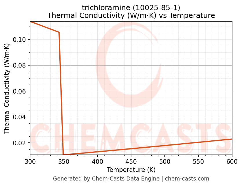 Thermal Conductivity vs Temperature chart for trichloramine (CAS 10025-85-1)