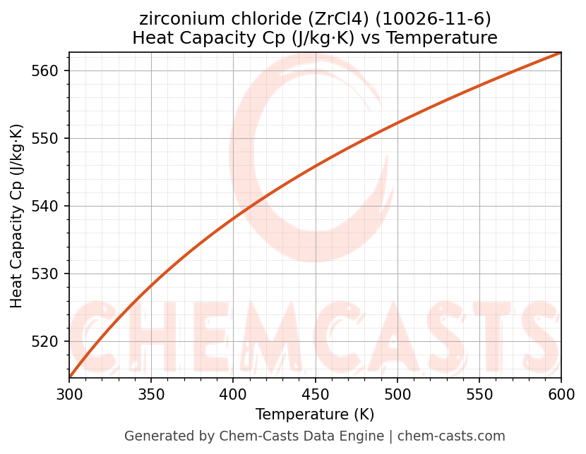 Heat Capacity (Cp) vs Temperature chart for zirconium chloride (ZrCl4) (CAS 10026-11-6)