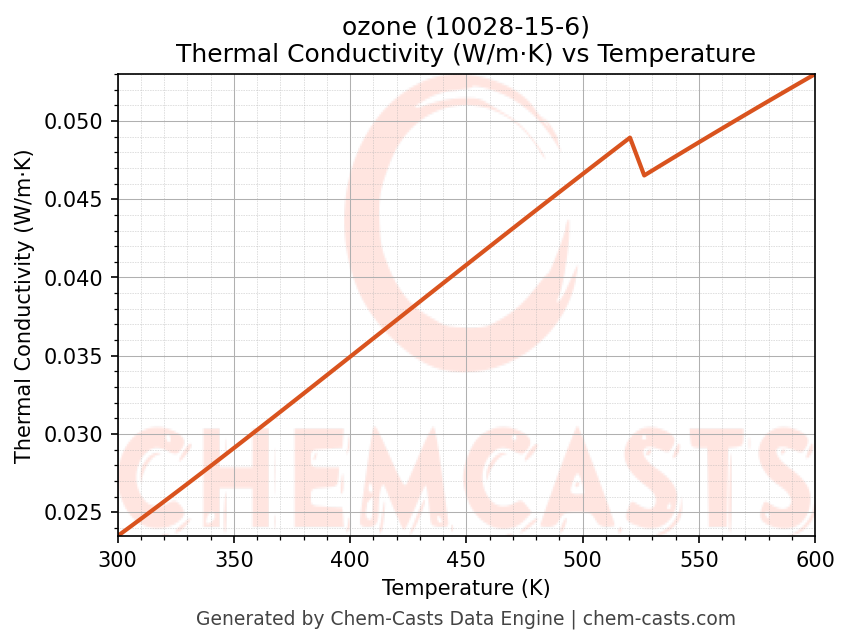 Thermal Conductivity vs Temperature chart for ozone (CAS 10028-15-6)