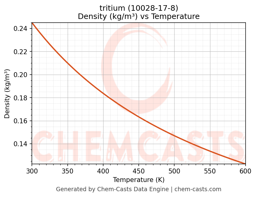 Density vs Temperature chart for tritium (CAS 10028-17-8)