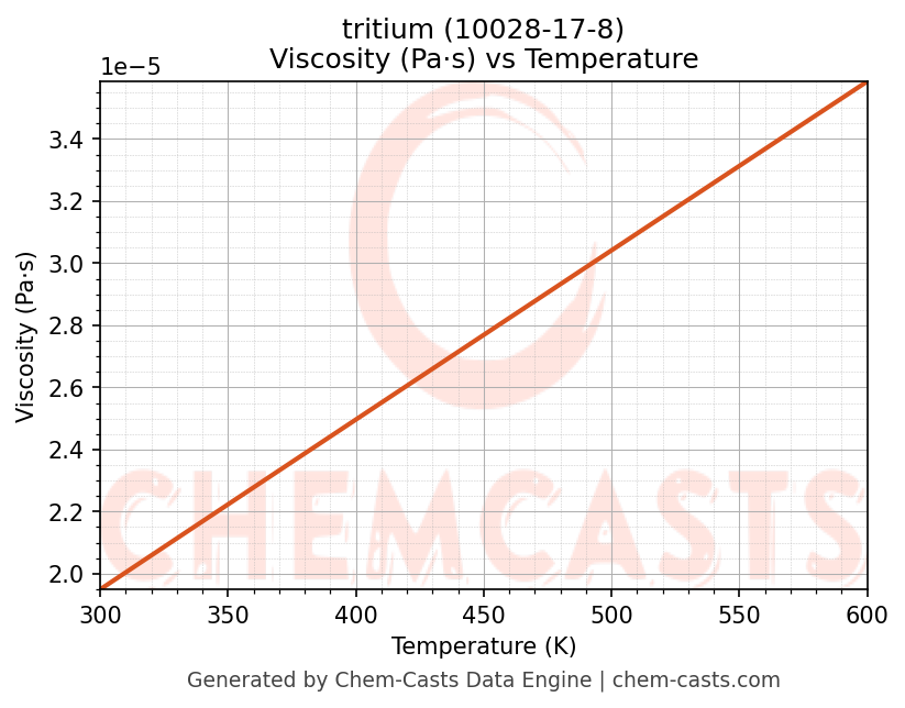 Viscosity vs Temperature chart for tritium (CAS 10028-17-8)
