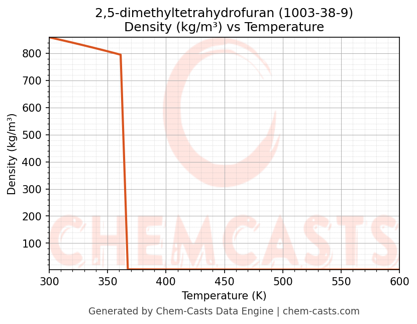 Density vs Temperature chart for 2,5-dimethyltetrahydrofuran (CAS 1003-38-9)