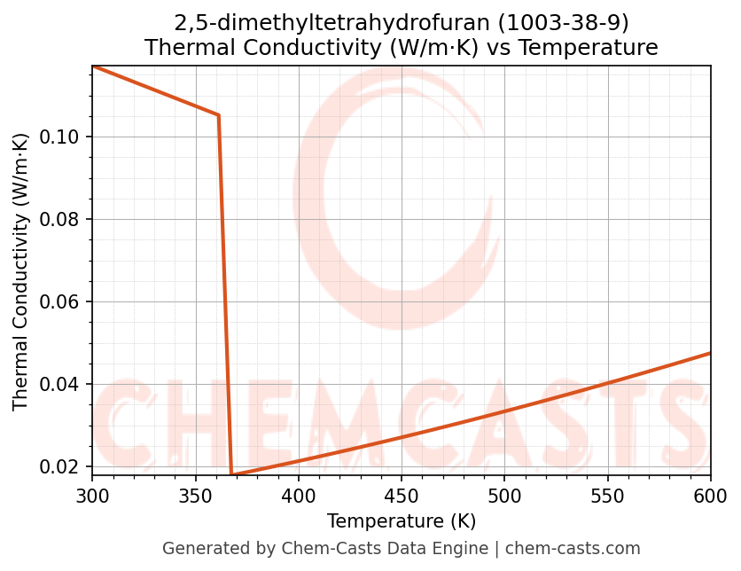 Thermal Conductivity vs Temperature chart for 2,5-dimethyltetrahydrofuran (CAS 1003-38-9)