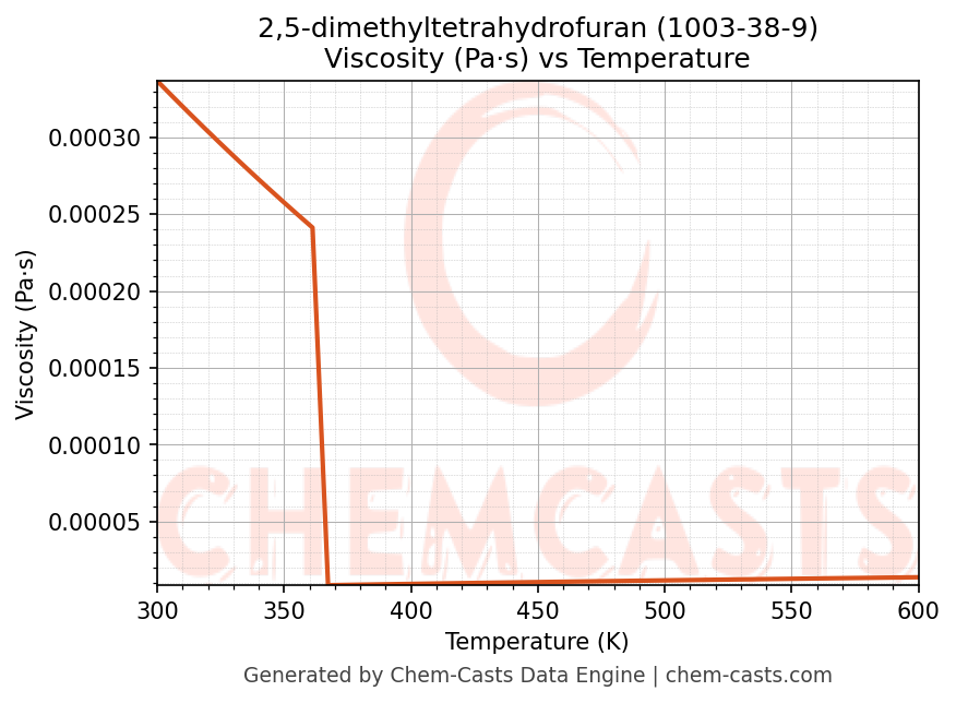 Viscosity vs Temperature chart for 2,5-dimethyltetrahydrofuran (CAS 1003-38-9)