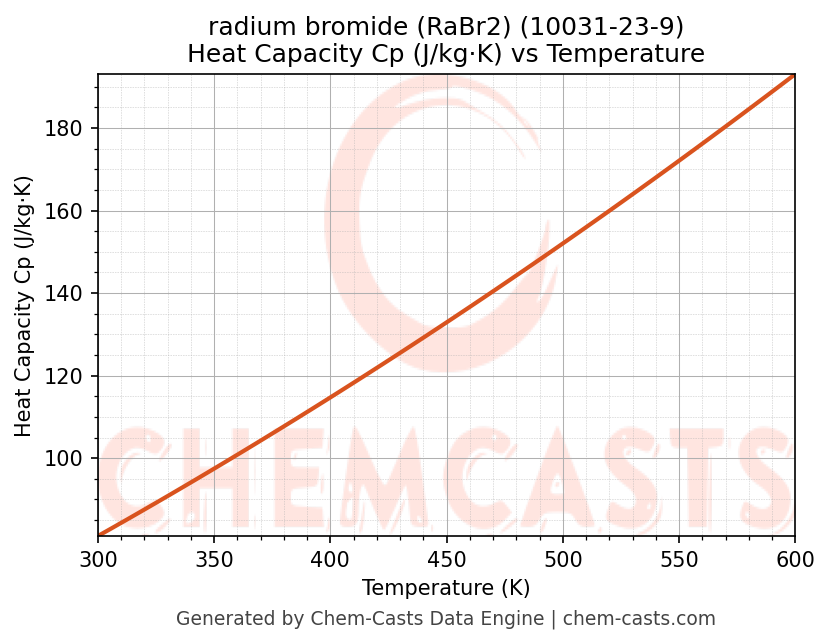 Heat Capacity (Cp) vs Temperature chart for radium bromide (RaBr2) (CAS 10031-23-9)