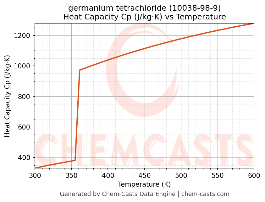 Heat Capacity (Cp) vs Temperature chart for germanium tetrachloride (CAS 10038-98-9)