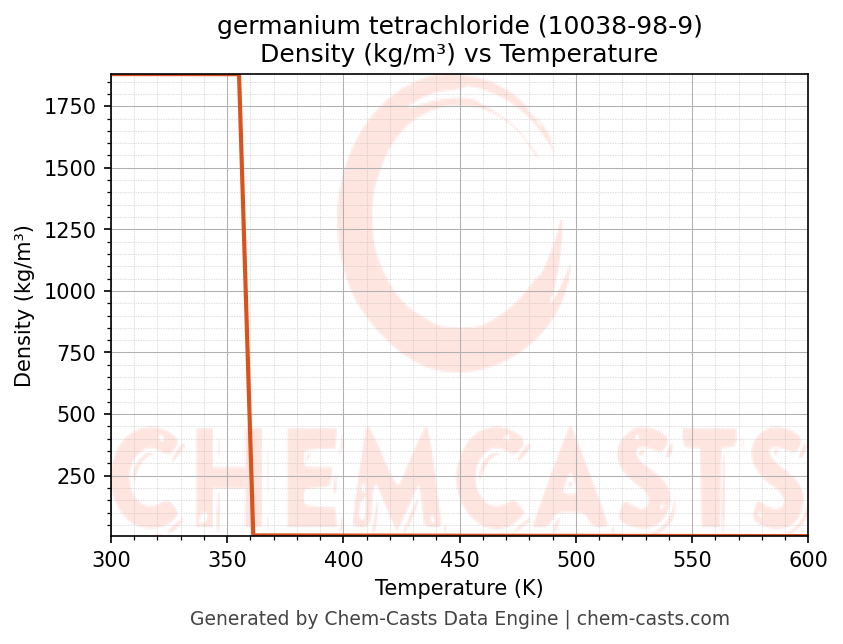 Density vs Temperature chart for germanium tetrachloride (CAS 10038-98-9)
