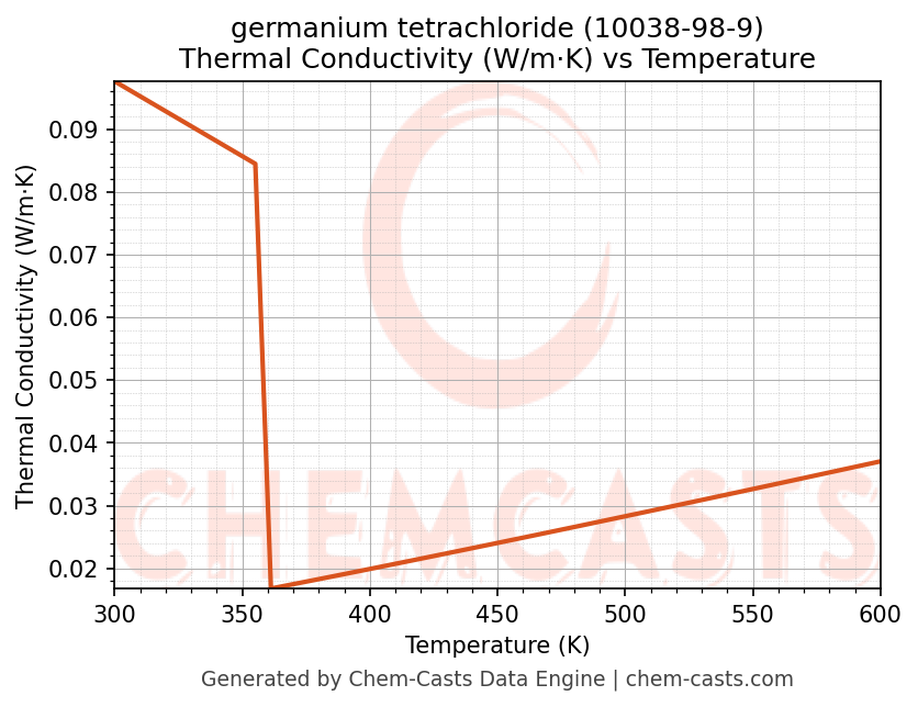 Thermal Conductivity vs Temperature chart for germanium tetrachloride (CAS 10038-98-9)