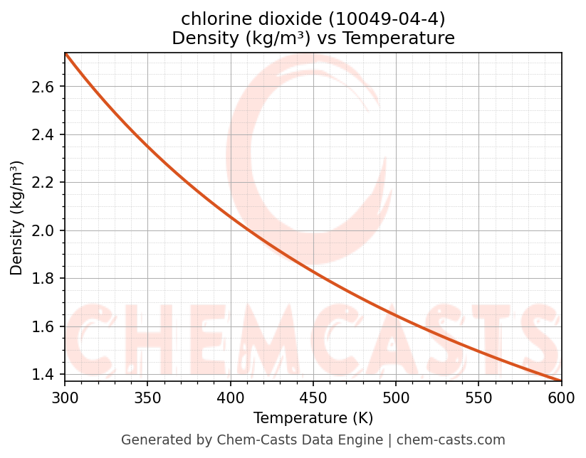 Density vs Temperature chart for chlorine dioxide (CAS 10049-04-4)