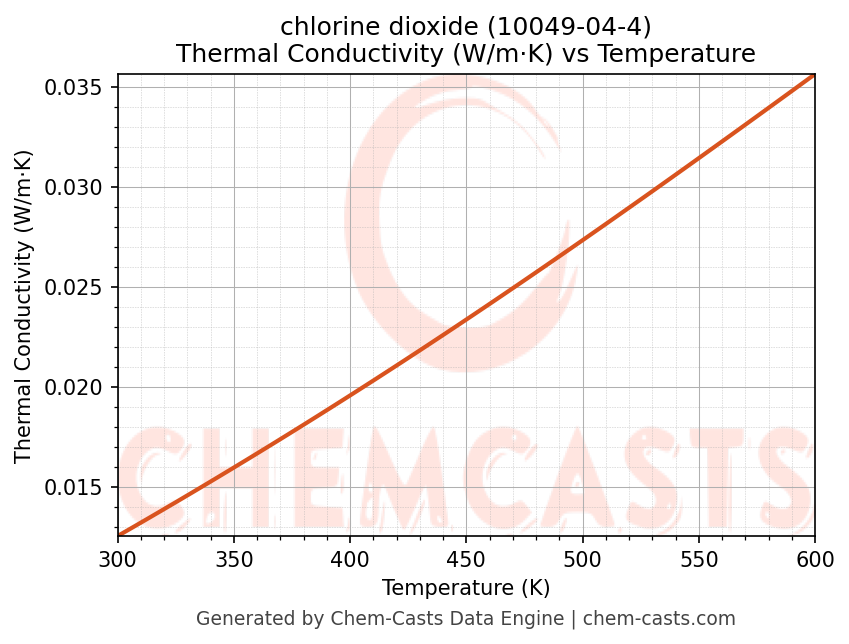 Thermal Conductivity vs Temperature chart for chlorine dioxide (CAS 10049-04-4)