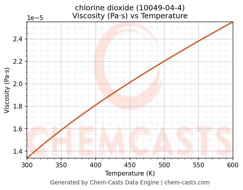 Viscosity vs Temperature chart for chlorine dioxide (CAS 10049-04-4)