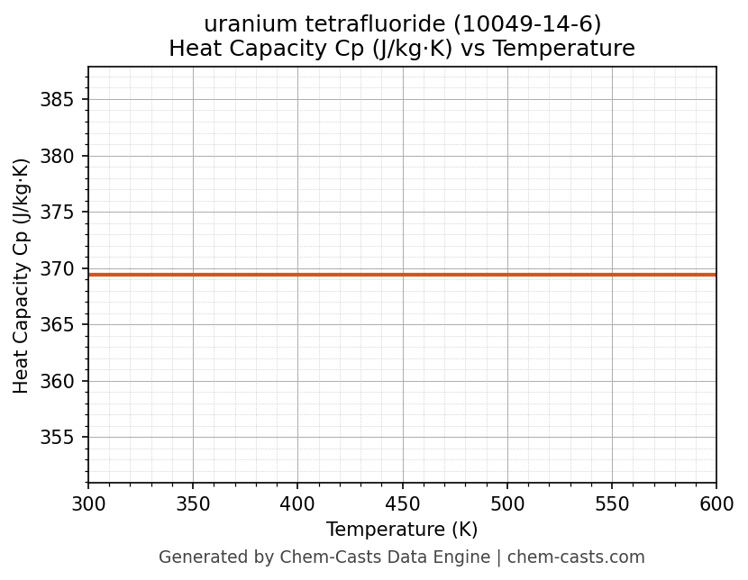 Heat Capacity (Cp) vs Temperature chart for uranium tetrafluoride (CAS 10049-14-6)