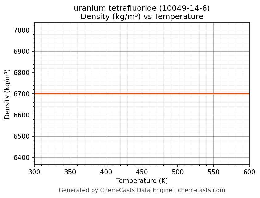 Density vs Temperature chart for uranium tetrafluoride (CAS 10049-14-6)