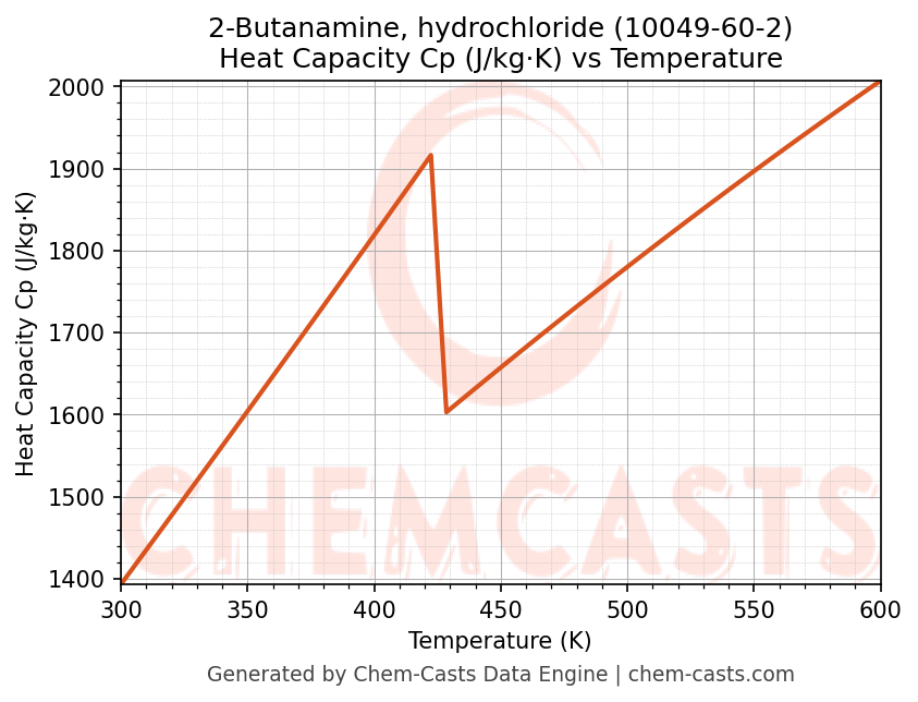 Heat Capacity (Cp) vs Temperature chart for 2-Butanamine, hydrochloride (CAS 10049-60-2)