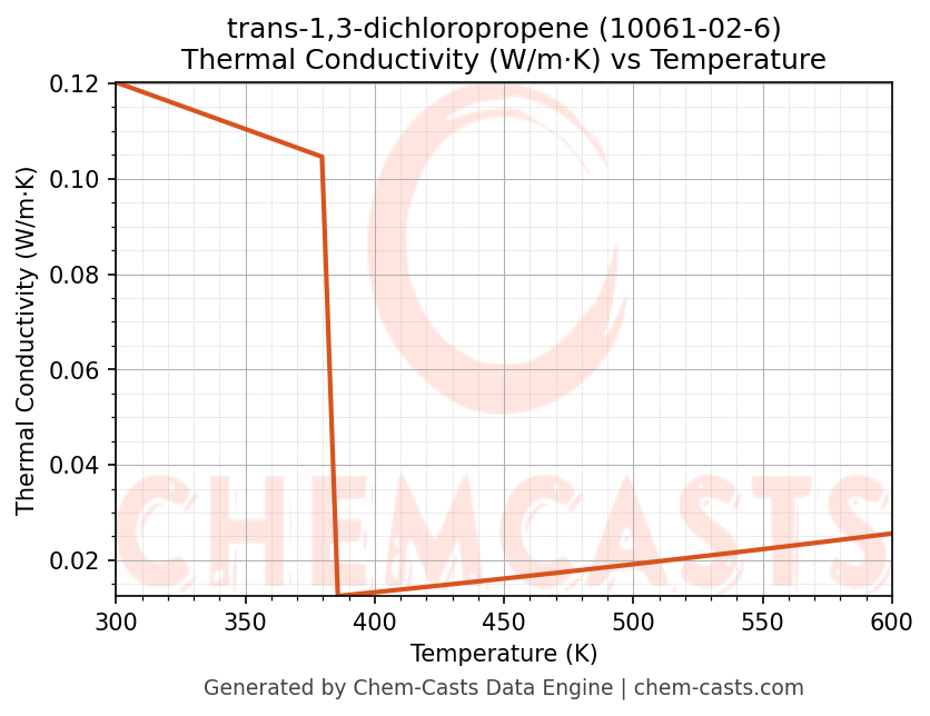 Thermal Conductivity vs Temperature chart for trans-1,3-dichloropropene (CAS 10061-02-6)