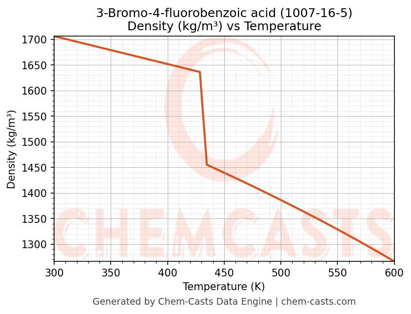 Density vs Temperature chart for 3-Bromo-4-fluorobenzoic acid (CAS 1007-16-5)
