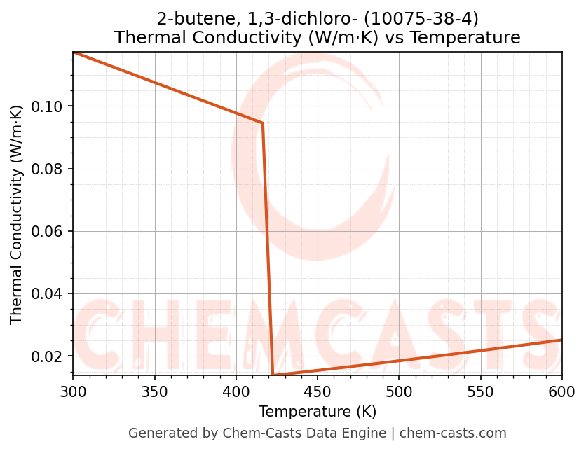 Thermal Conductivity vs Temperature chart for 2-butene, 1,3-dichloro- (CAS 10075-38-4)