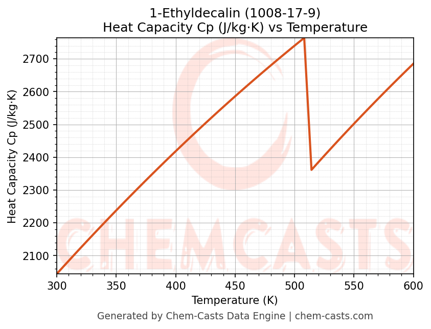 Heat Capacity (Cp) vs Temperature chart for 1-Ethyldecalin (CAS 1008-17-9)