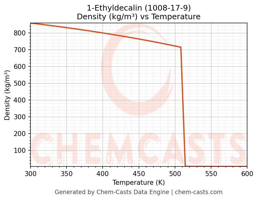 Density vs Temperature chart for 1-Ethyldecalin (CAS 1008-17-9)