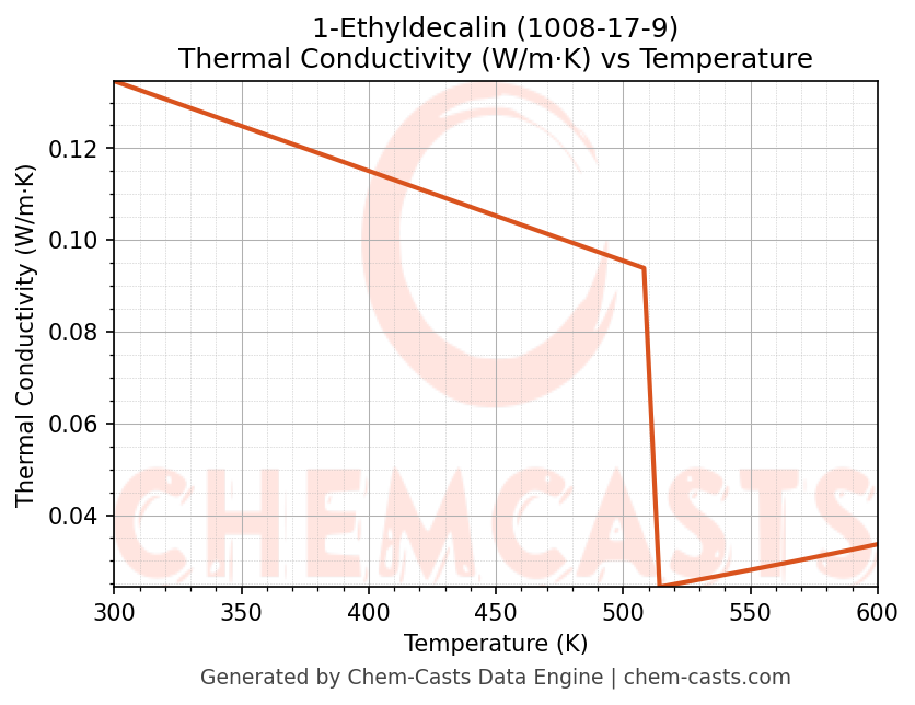 Thermal Conductivity vs Temperature chart for 1-Ethyldecalin (CAS 1008-17-9)