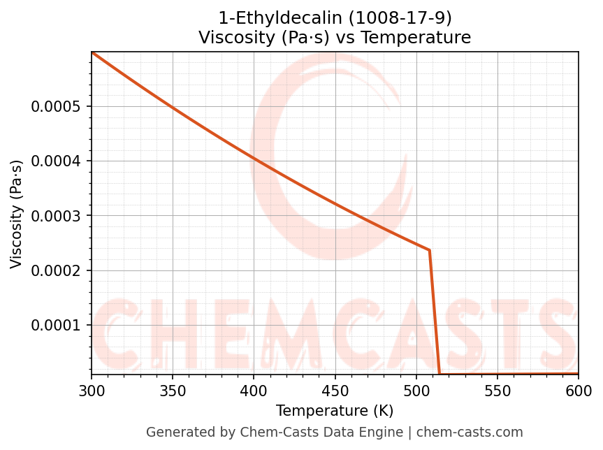 Viscosity vs Temperature chart for 1-Ethyldecalin (CAS 1008-17-9)