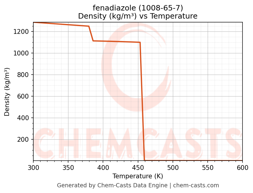 Density vs Temperature chart for fenadiazole (CAS 1008-65-7)