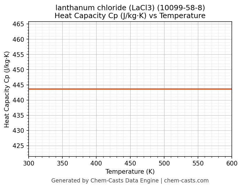 Heat Capacity (Cp) vs Temperature chart for lanthanum chloride (LaCl3) (CAS 10099-58-8)