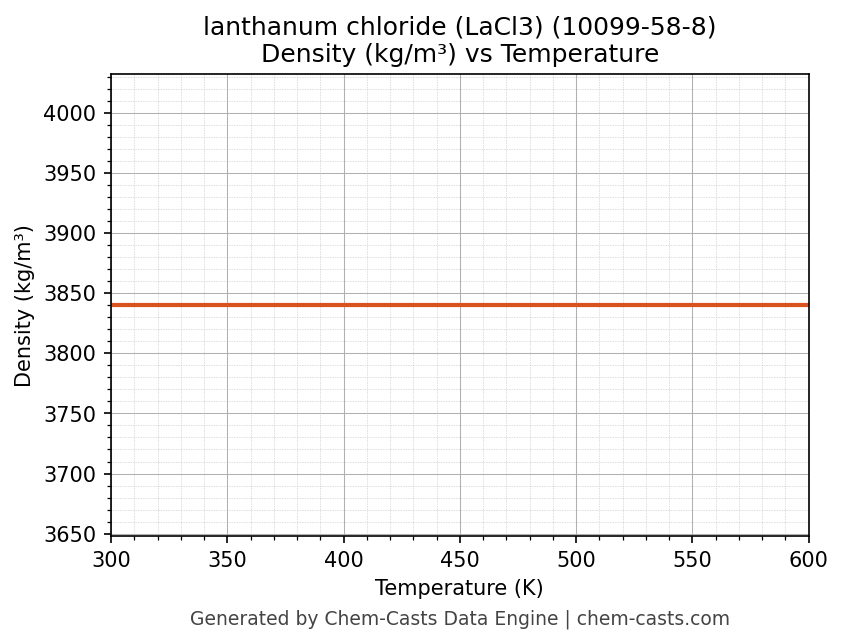 Density vs Temperature chart for lanthanum chloride (LaCl3) (CAS 10099-58-8)