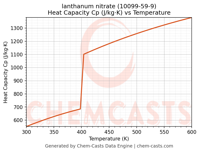 Heat Capacity (Cp) vs Temperature chart for lanthanum nitrate (CAS 10099-59-9)