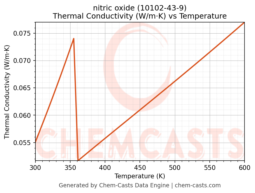 Thermal Conductivity vs Temperature chart for nitric oxide (CAS 10102-43-9)