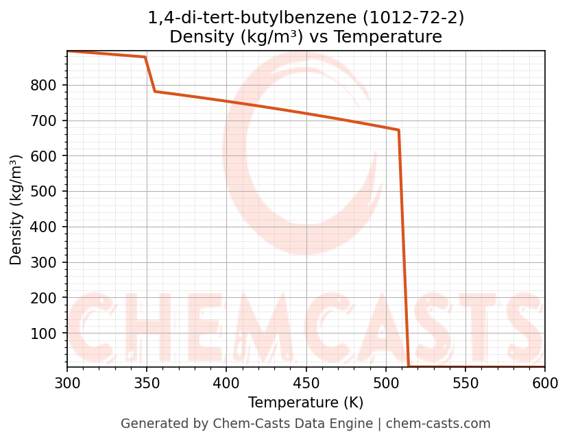 Density vs Temperature chart for 1,4-di-tert-butylbenzene (CAS 1012-72-2)