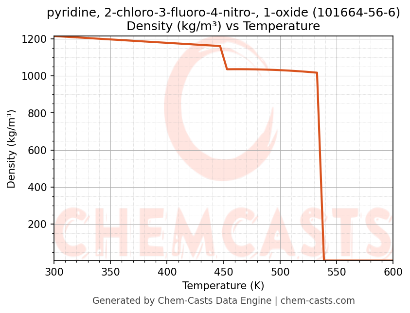 Density vs Temperature chart for pyridine, 2-chloro-3-fluoro-4-nitro-, 1-oxide (CAS 101664-56-6)