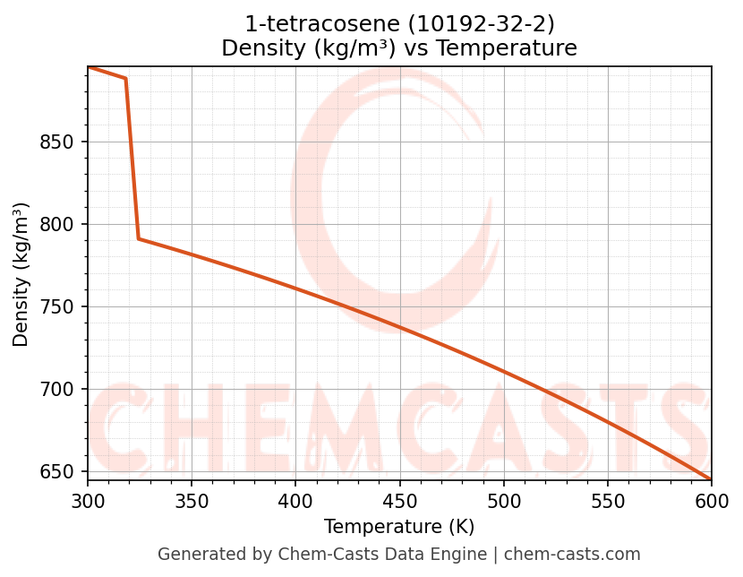 Density vs Temperature chart for 1-tetracosene (CAS 10192-32-2)