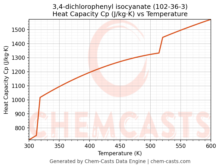 Heat Capacity (Cp) vs Temperature chart for 3,4-dichlorophenyl isocyanate (CAS 102-36-3)