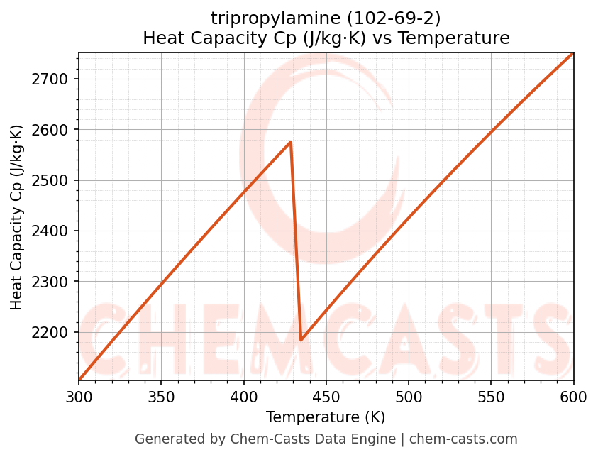 Heat Capacity (Cp) vs Temperature chart for tripropylamine (CAS 102-69-2)