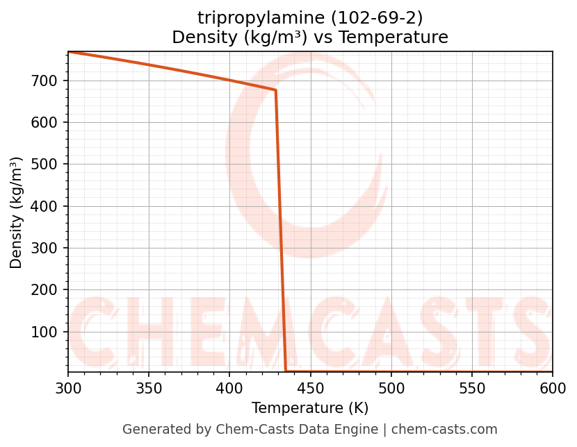 Density vs Temperature chart for tripropylamine (CAS 102-69-2)